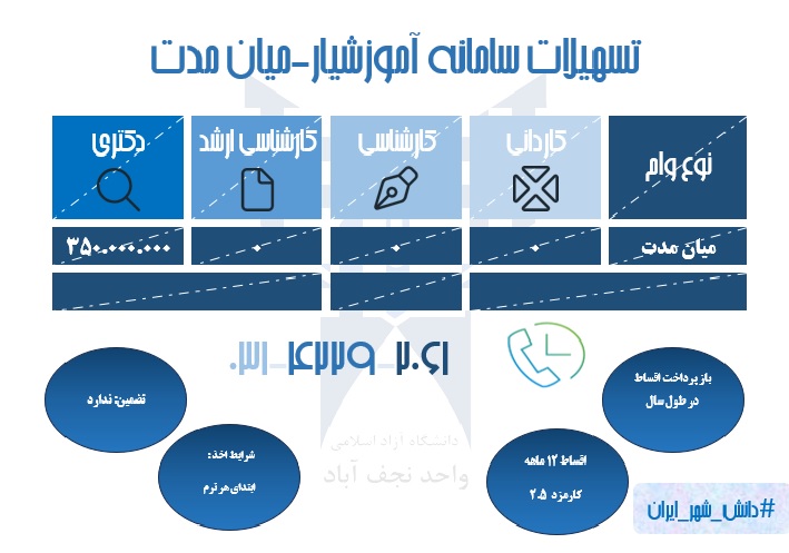 میان مدت